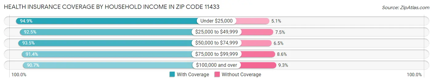 Health Insurance Coverage by Household Income in Zip Code 11433