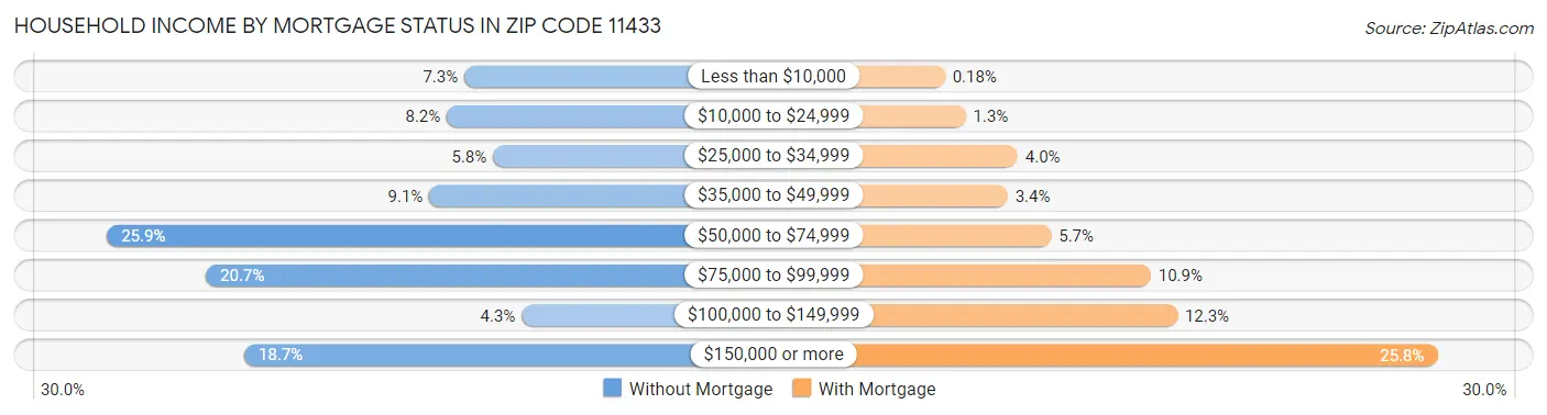 Household Income by Mortgage Status in Zip Code 11433