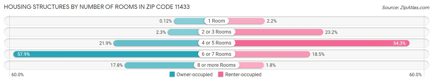Housing Structures by Number of Rooms in Zip Code 11433