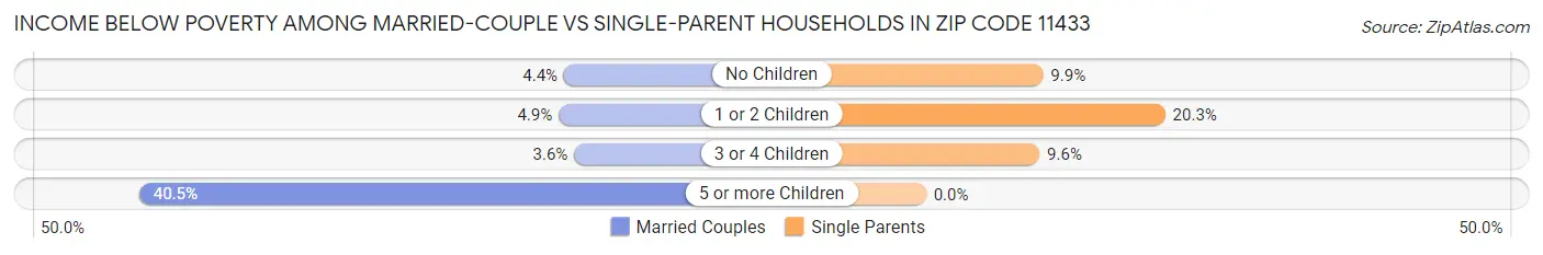 Income Below Poverty Among Married-Couple vs Single-Parent Households in Zip Code 11433