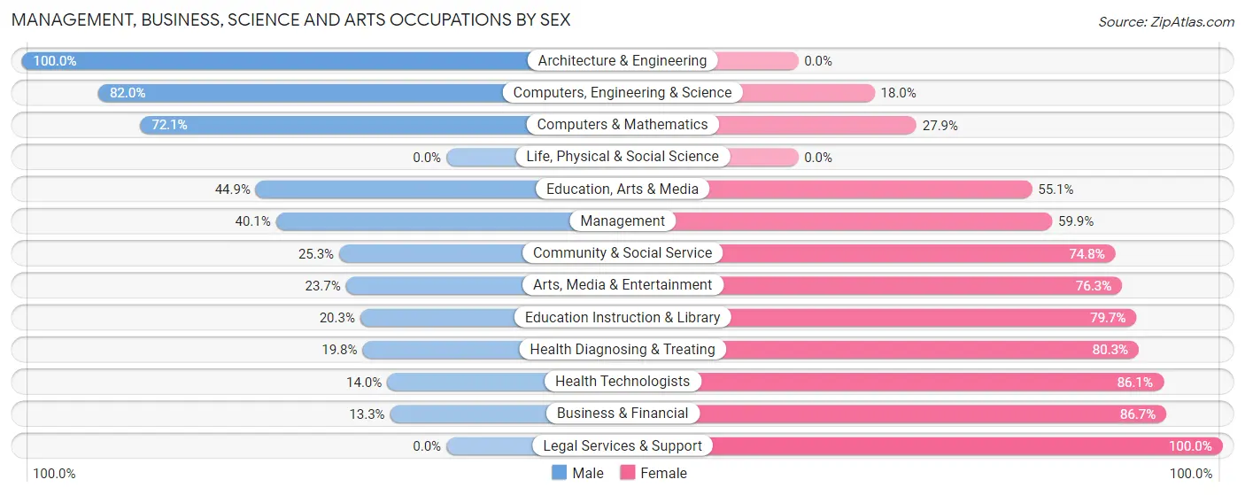 Management, Business, Science and Arts Occupations by Sex in Zip Code 11433