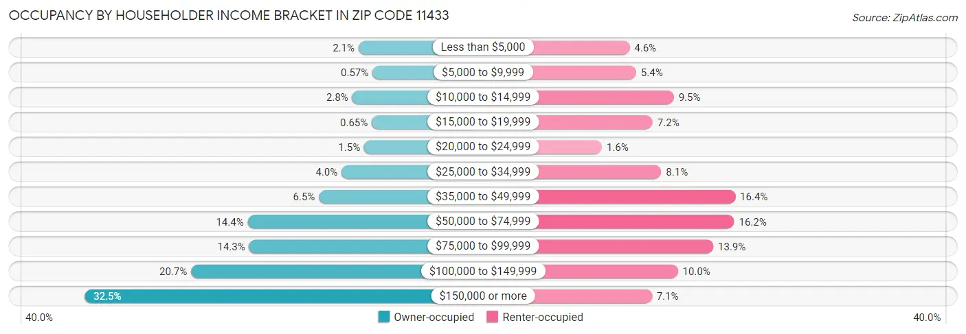 Occupancy by Householder Income Bracket in Zip Code 11433