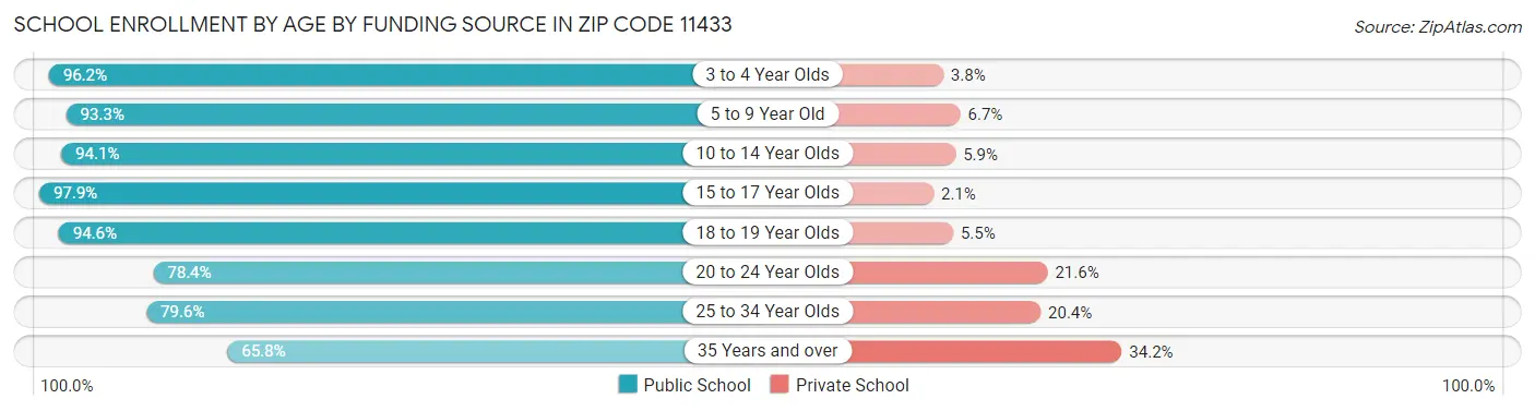 School Enrollment by Age by Funding Source in Zip Code 11433