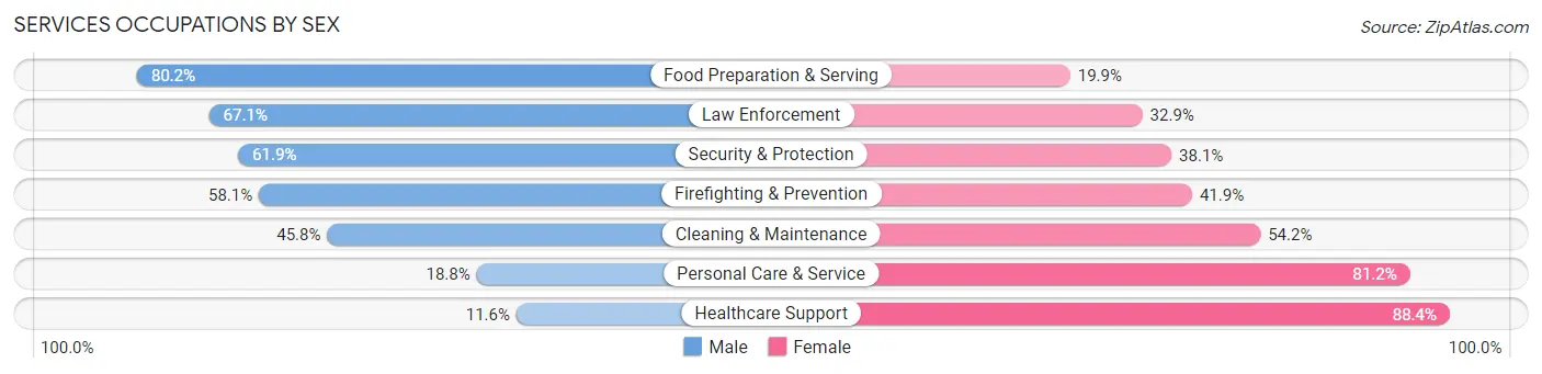 Services Occupations by Sex in Zip Code 11433
