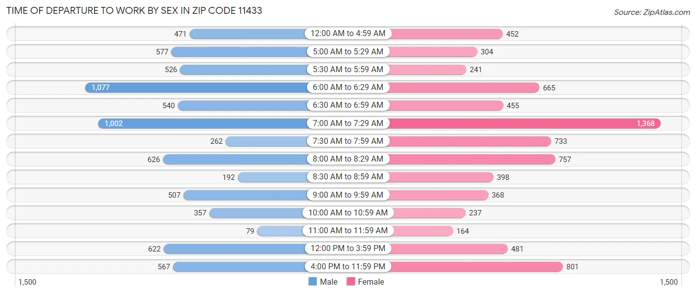 Time of Departure to Work by Sex in Zip Code 11433