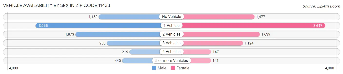 Vehicle Availability by Sex in Zip Code 11433
