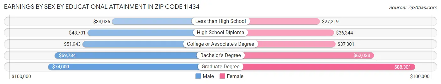 Earnings by Sex by Educational Attainment in Zip Code 11434