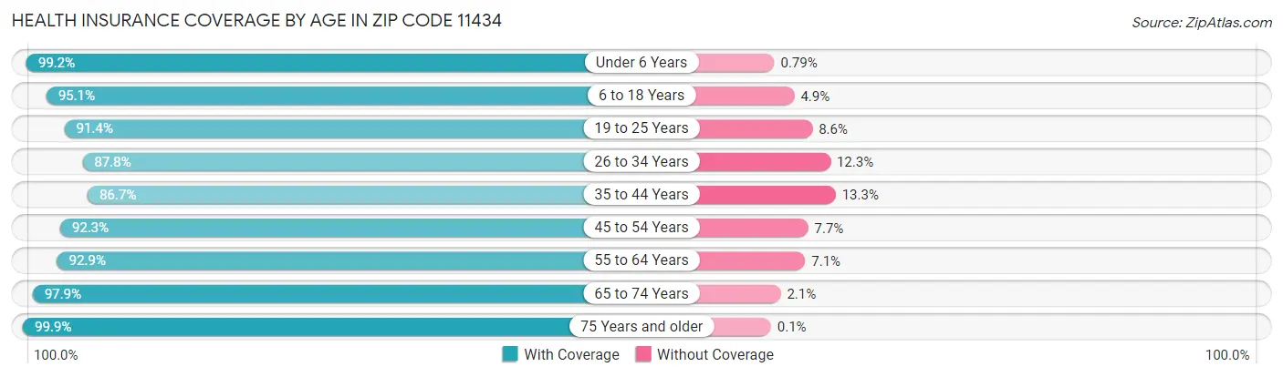 Health Insurance Coverage by Age in Zip Code 11434