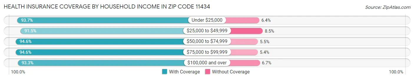 Health Insurance Coverage by Household Income in Zip Code 11434