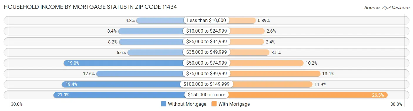 Household Income by Mortgage Status in Zip Code 11434
