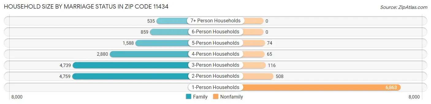 Household Size by Marriage Status in Zip Code 11434