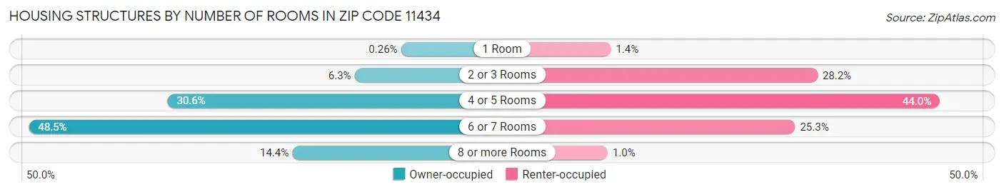 Housing Structures by Number of Rooms in Zip Code 11434