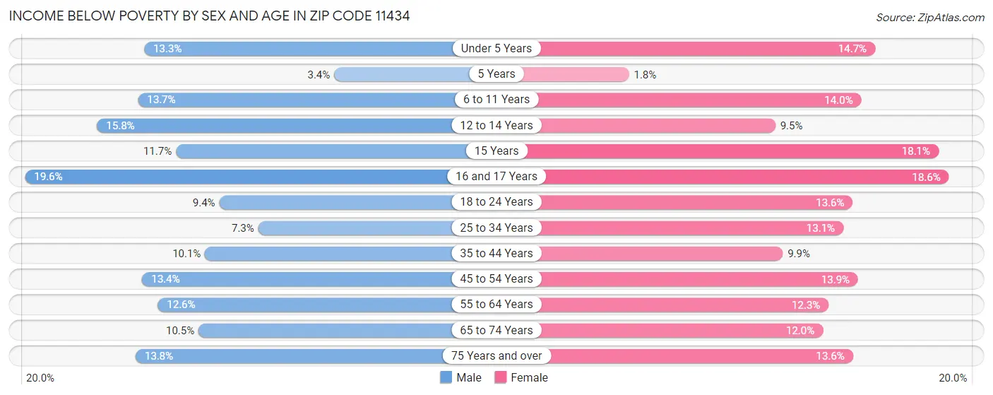 Income Below Poverty by Sex and Age in Zip Code 11434