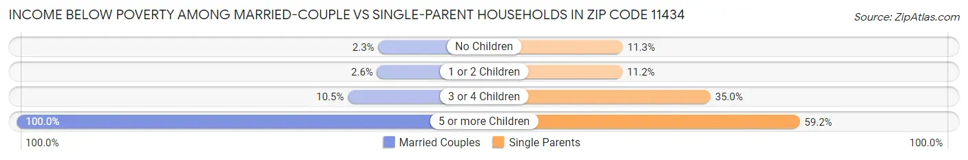 Income Below Poverty Among Married-Couple vs Single-Parent Households in Zip Code 11434