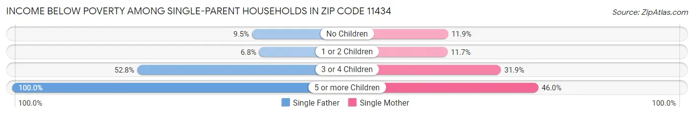 Income Below Poverty Among Single-Parent Households in Zip Code 11434