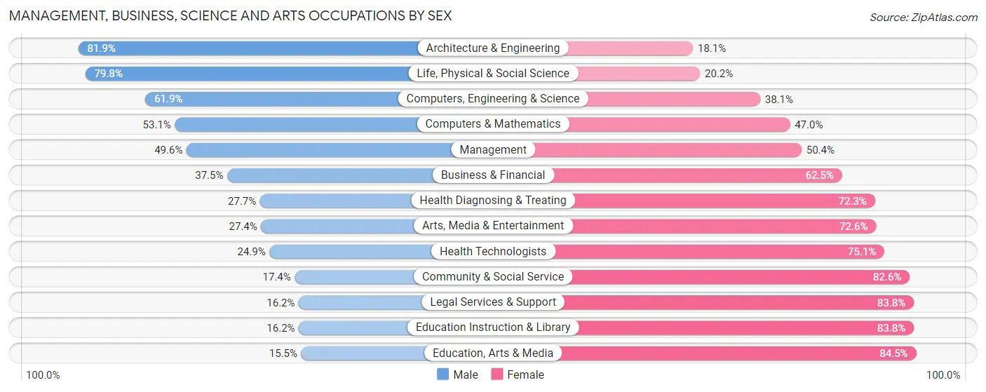 Management, Business, Science and Arts Occupations by Sex in Zip Code 11434