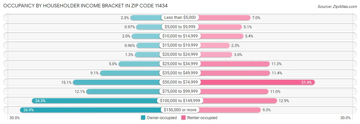 Occupancy by Householder Income Bracket in Zip Code 11434