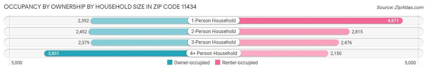 Occupancy by Ownership by Household Size in Zip Code 11434