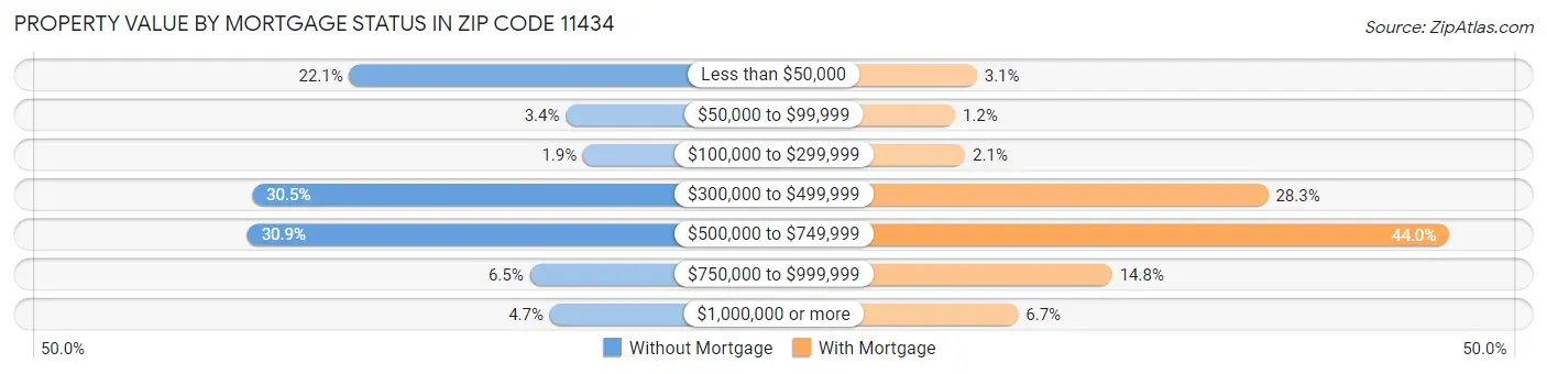 Property Value by Mortgage Status in Zip Code 11434