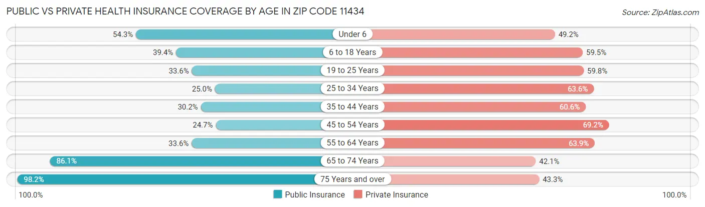 Public vs Private Health Insurance Coverage by Age in Zip Code 11434