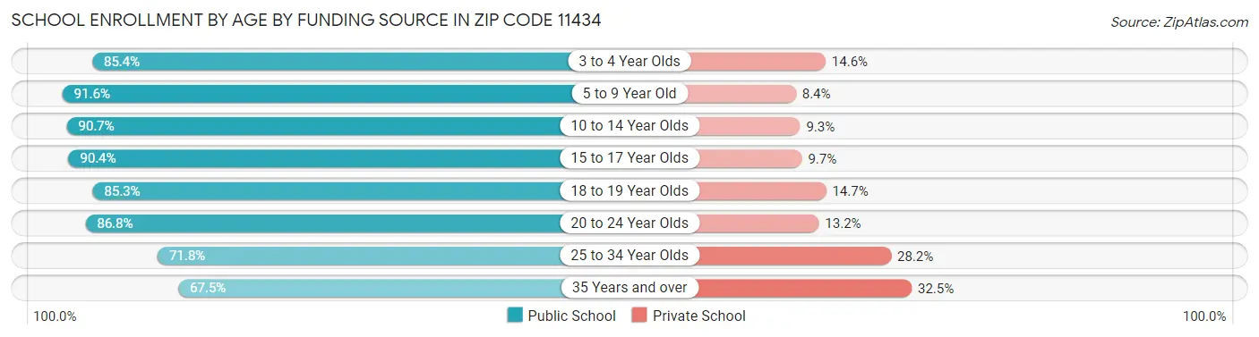 School Enrollment by Age by Funding Source in Zip Code 11434