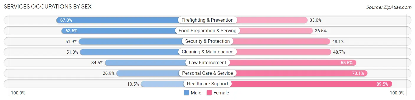 Services Occupations by Sex in Zip Code 11434