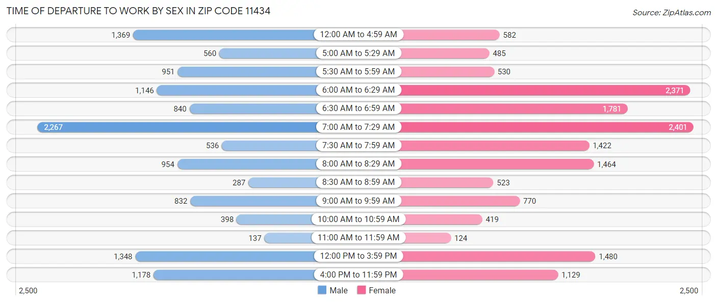 Time of Departure to Work by Sex in Zip Code 11434