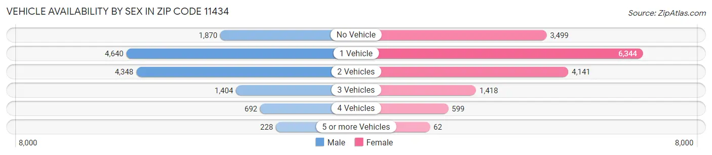 Vehicle Availability by Sex in Zip Code 11434