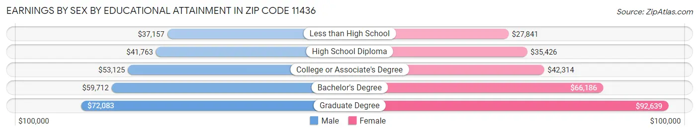 Earnings by Sex by Educational Attainment in Zip Code 11436
