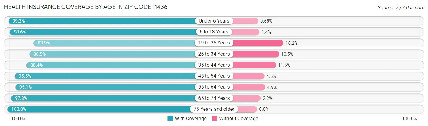 Health Insurance Coverage by Age in Zip Code 11436