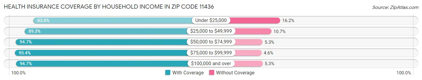 Health Insurance Coverage by Household Income in Zip Code 11436