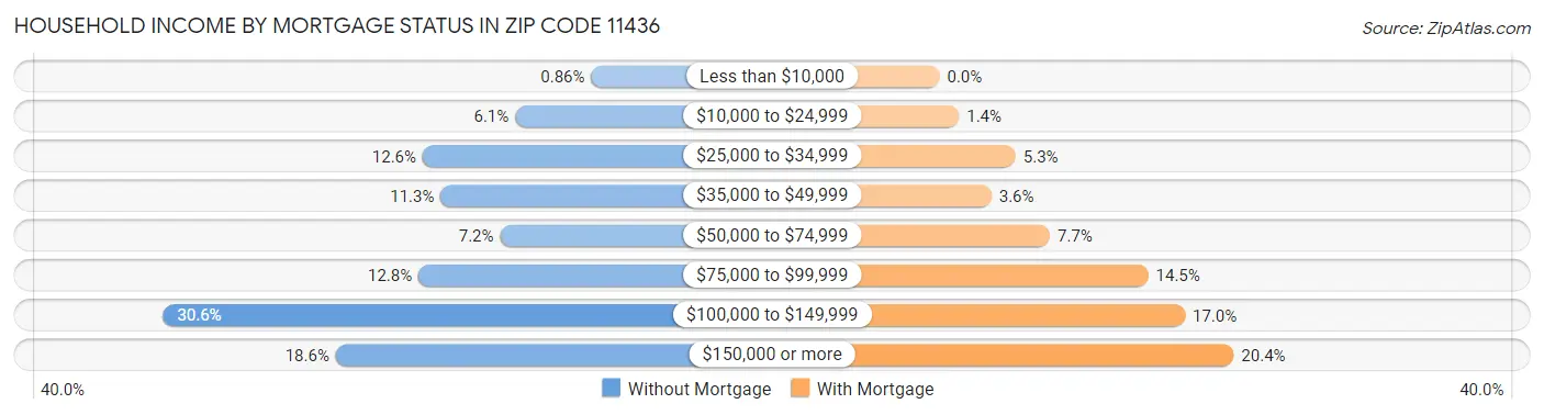 Household Income by Mortgage Status in Zip Code 11436