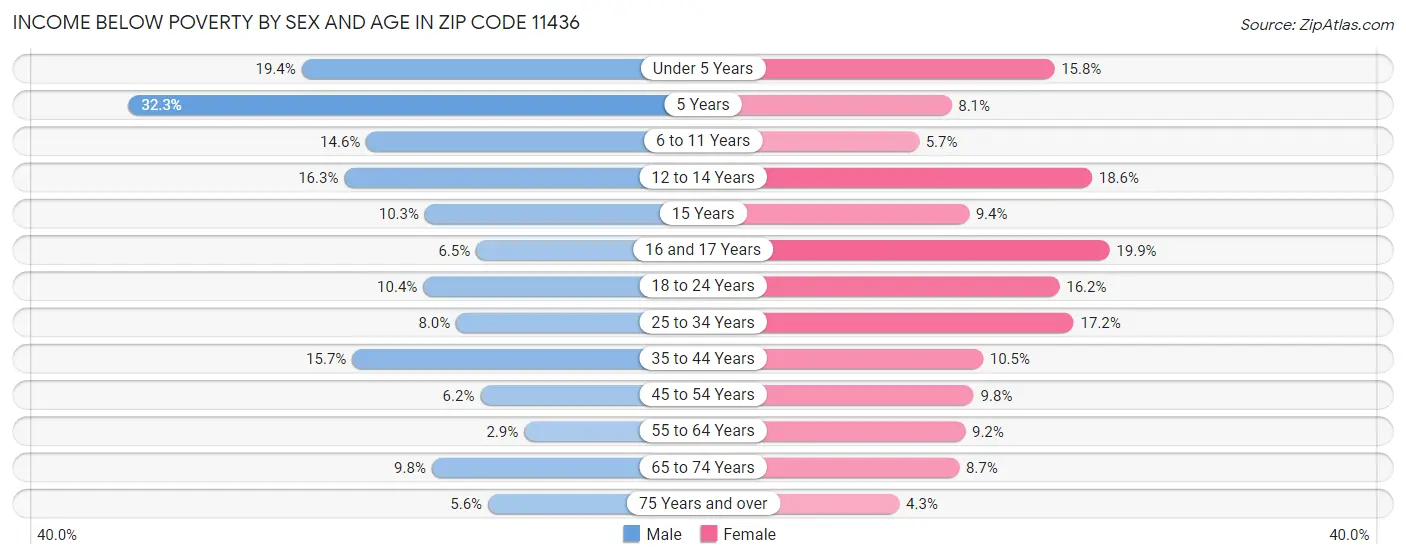Income Below Poverty by Sex and Age in Zip Code 11436