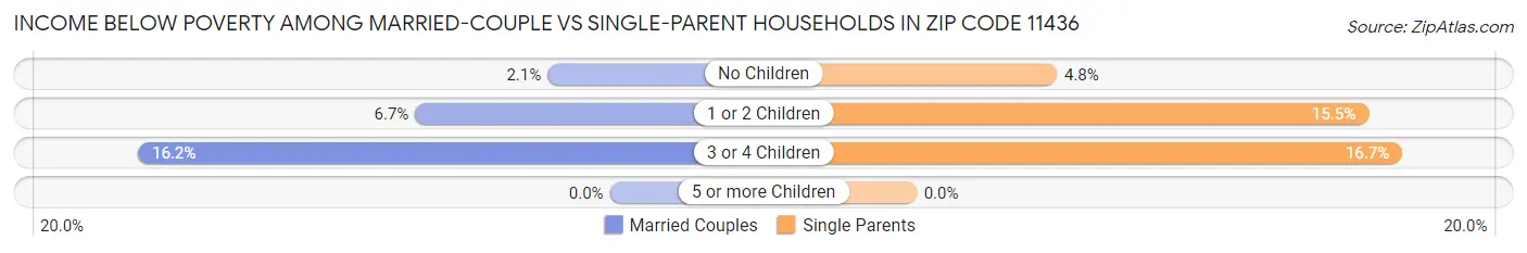 Income Below Poverty Among Married-Couple vs Single-Parent Households in Zip Code 11436