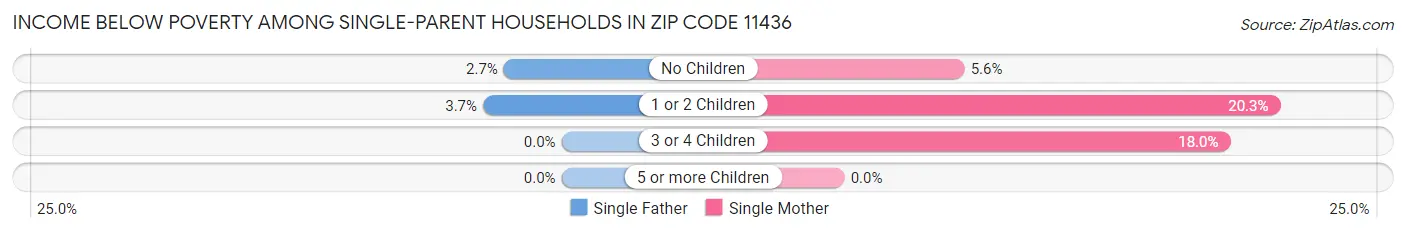 Income Below Poverty Among Single-Parent Households in Zip Code 11436
