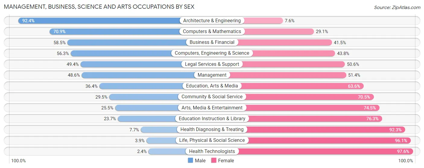 Management, Business, Science and Arts Occupations by Sex in Zip Code 11436