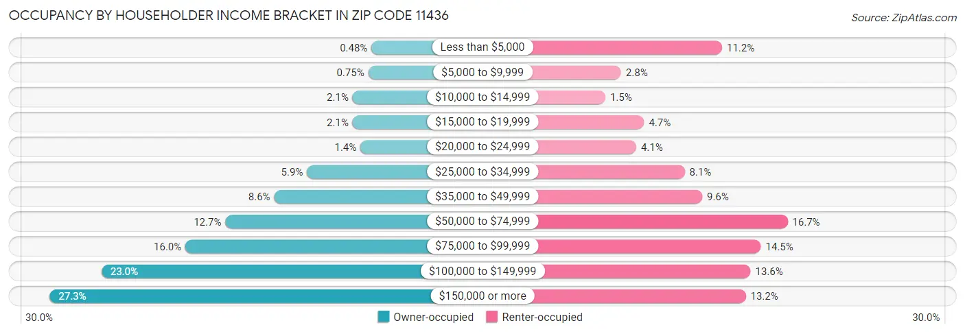 Occupancy by Householder Income Bracket in Zip Code 11436