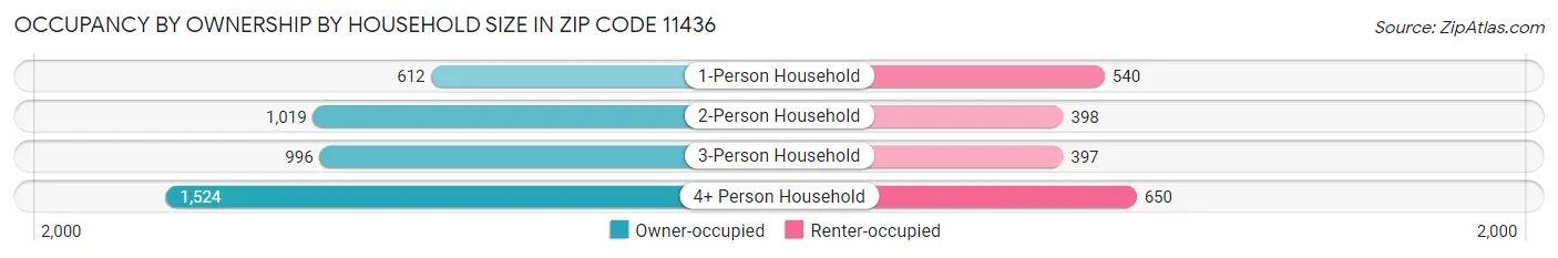 Occupancy by Ownership by Household Size in Zip Code 11436