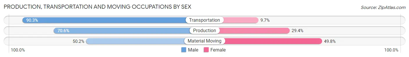 Production, Transportation and Moving Occupations by Sex in Zip Code 11436