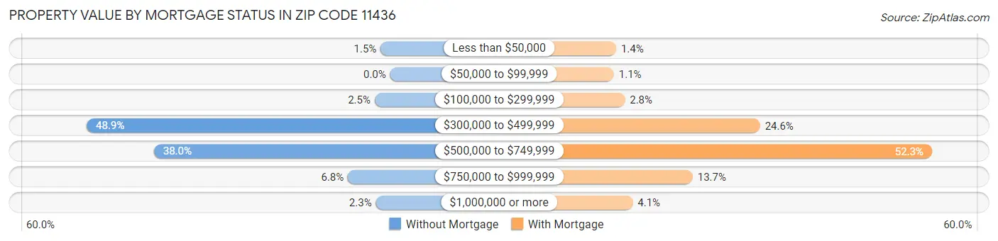Property Value by Mortgage Status in Zip Code 11436