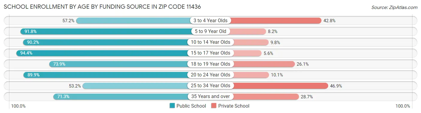 School Enrollment by Age by Funding Source in Zip Code 11436