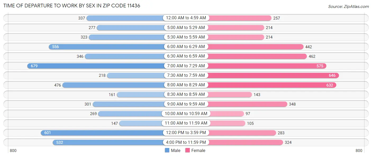 Time of Departure to Work by Sex in Zip Code 11436