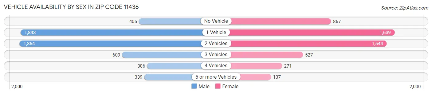 Vehicle Availability by Sex in Zip Code 11436
