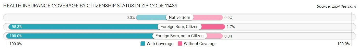 Health Insurance Coverage by Citizenship Status in Zip Code 11439