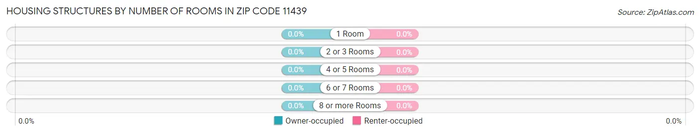 Housing Structures by Number of Rooms in Zip Code 11439