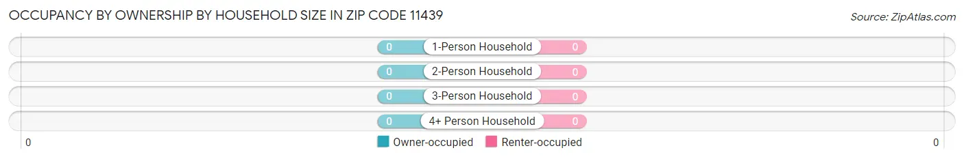 Occupancy by Ownership by Household Size in Zip Code 11439