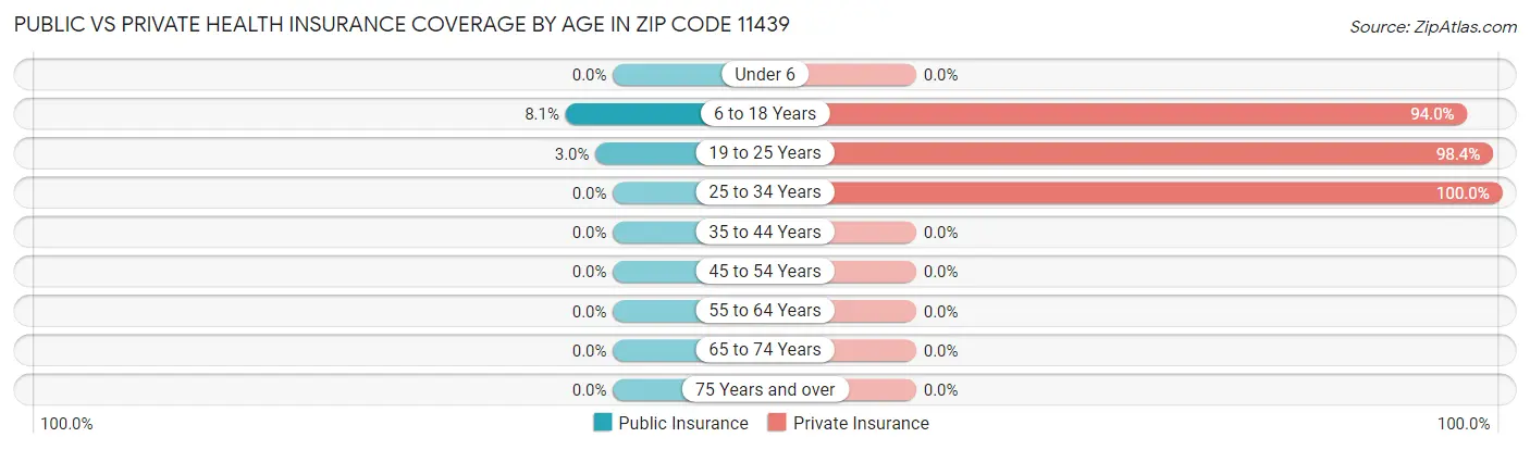 Public vs Private Health Insurance Coverage by Age in Zip Code 11439