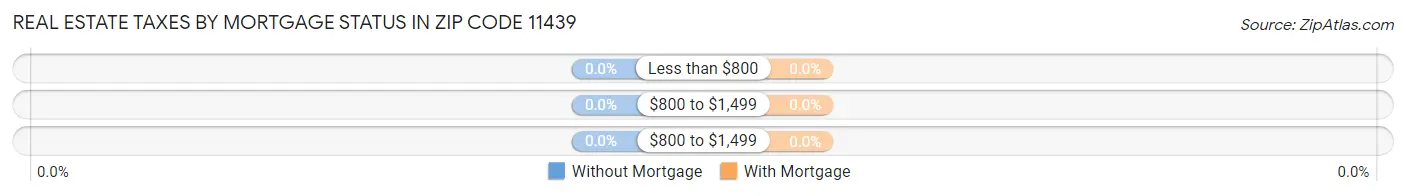 Real Estate Taxes by Mortgage Status in Zip Code 11439