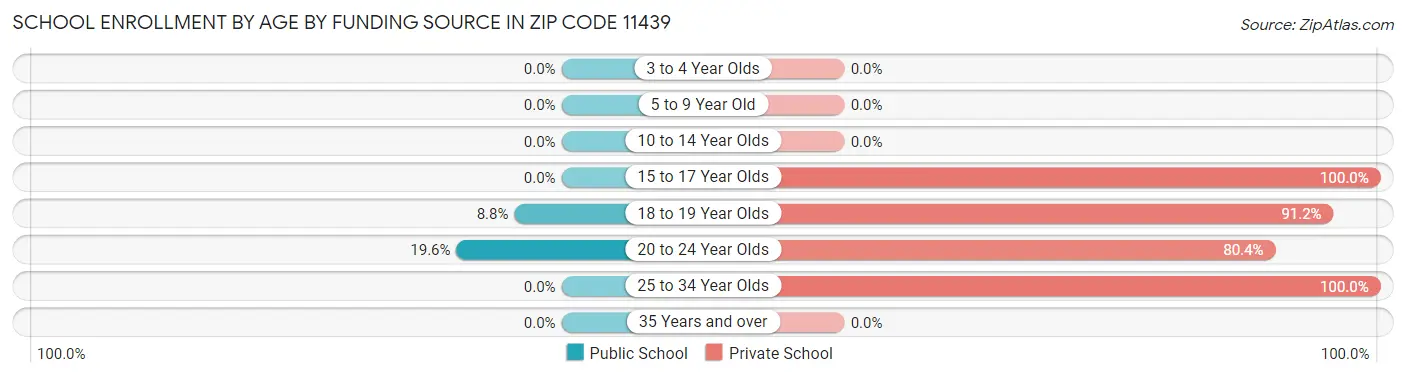 School Enrollment by Age by Funding Source in Zip Code 11439