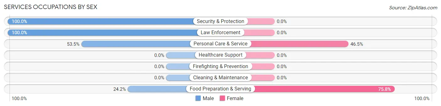 Services Occupations by Sex in Zip Code 11439